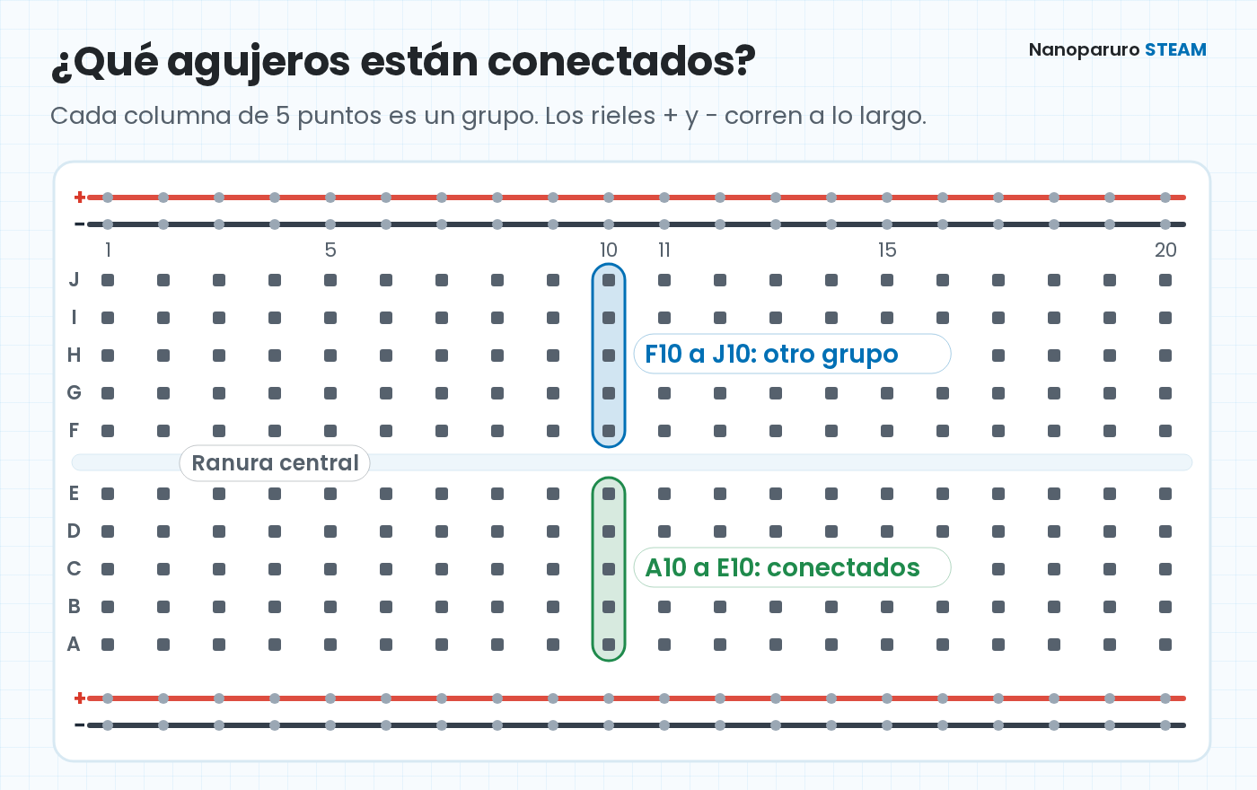 Diagrama de una protoboard: los cinco puntos A a E de un mismo número están conectados, F a J forman otro grupo, la ranura central separa las dos mitades y los rieles + y − recorren la placa a lo largo.