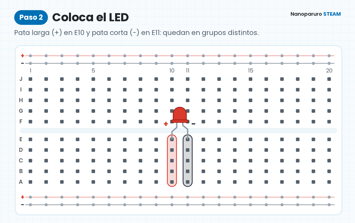 Diagrama: LED con la pata larga (+) en E10 y la pata corta (−) en E11.