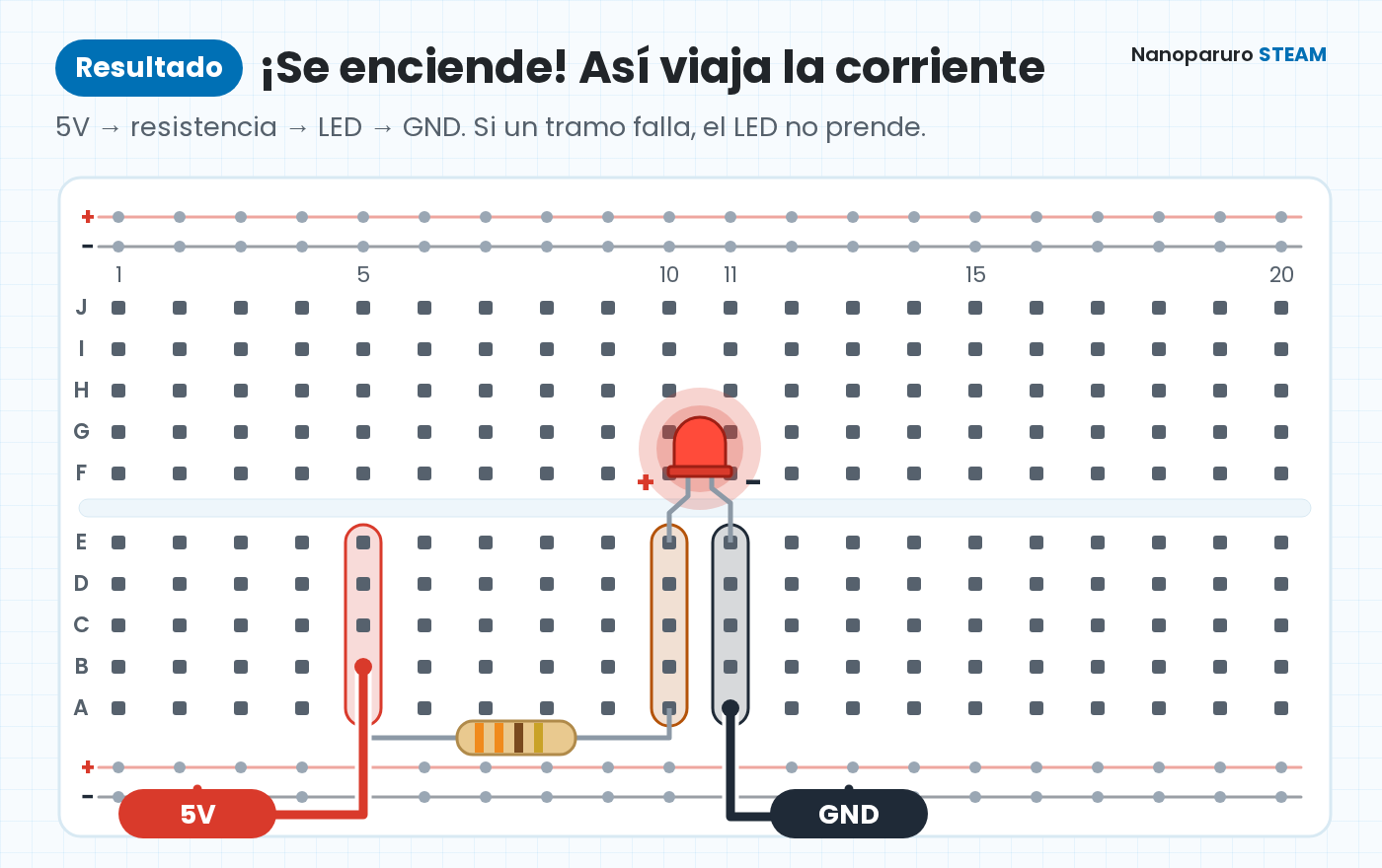 Diagrama del recorrido de la corriente: 5V entra por B5, pasa por la resistencia hasta A10, atraviesa el LED de E10 a E11 y sale por A11 hacia GND.
