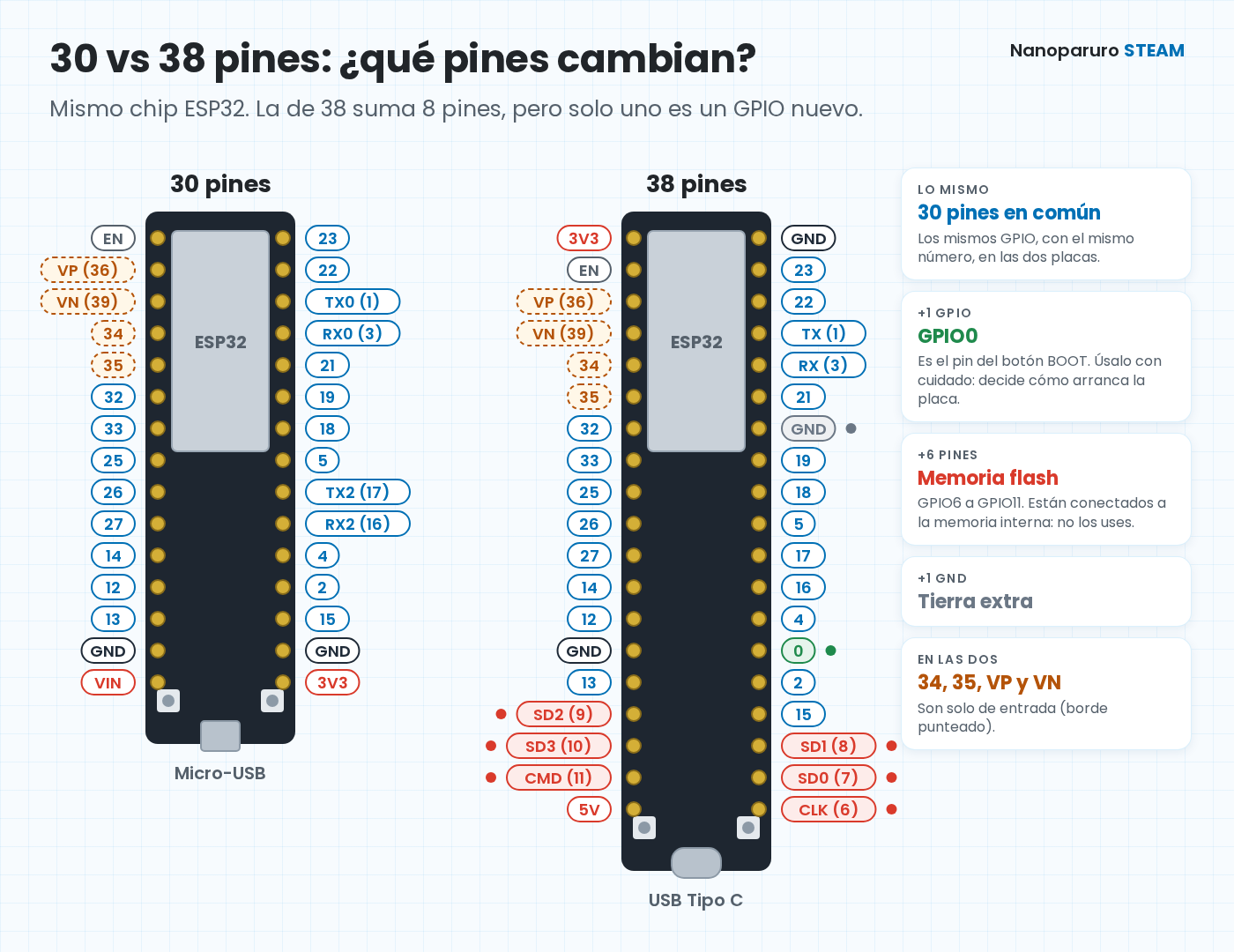 Diagrama comparativo del pinout del ESP32 de 30 pines y del ESP32 de 38 pines. La de 38 suma GPIO0 en verde, seis pines de memoria flash en rojo (GPIO6 a GPIO11) y un GND extra en gris. Los pines 34, 35, VP y VN son solo de entrada en las dos placas.