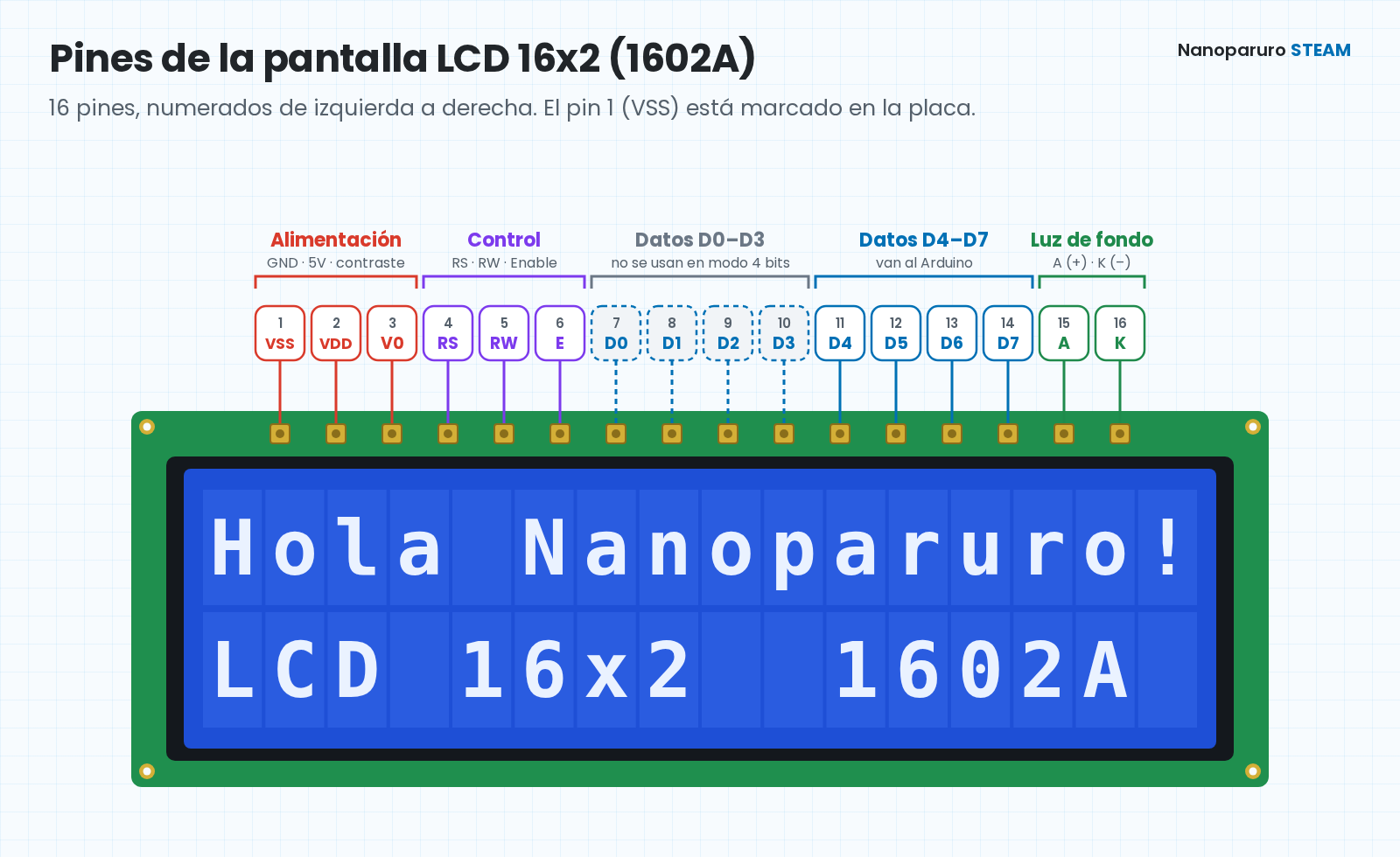 Diagrama de los 16 pines de la LCD 1602A agrupados: alimentación VSS VDD V0, control RS RW E, datos D0 a D7 y luz de fondo A y K.