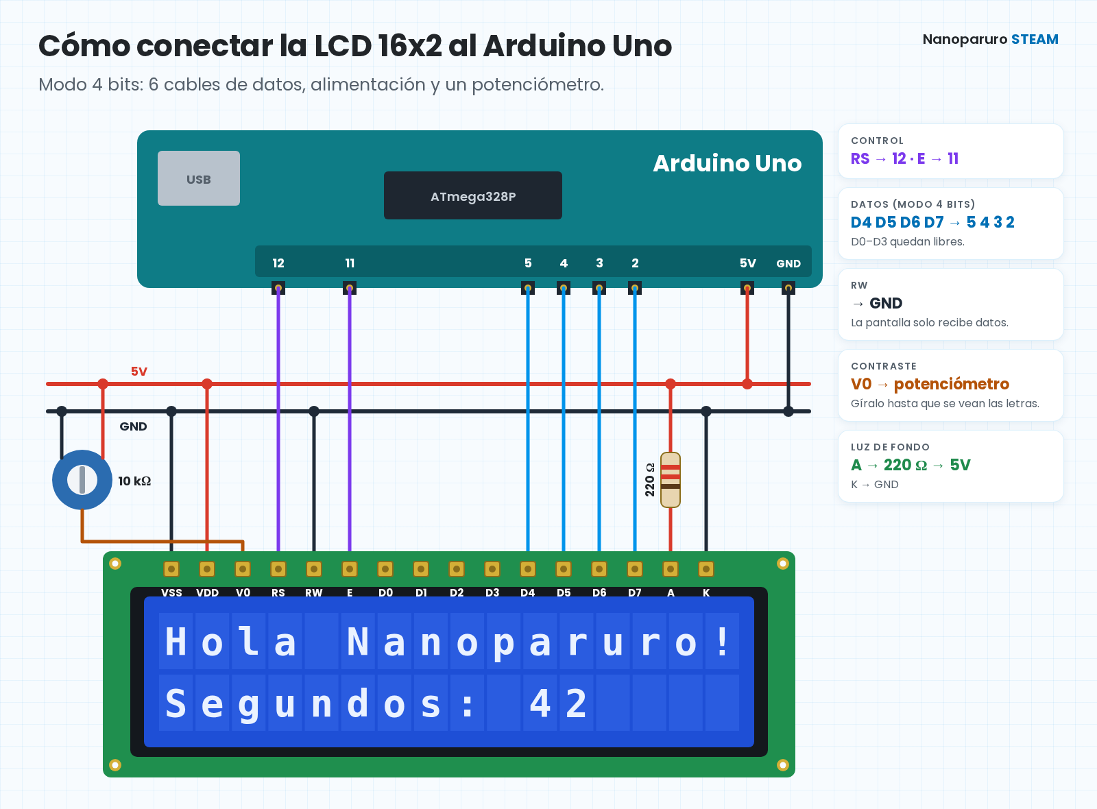 Diagrama de conexión de la LCD 16x2 al Arduino Uno en modo 4 bits: RS al pin 12, E al 11, D4 a D7 a los pines 5, 4, 3 y 2, RW y K a GND, V0 al potenciómetro de 10k y A a 5V con resistencia de 220 ohmios.