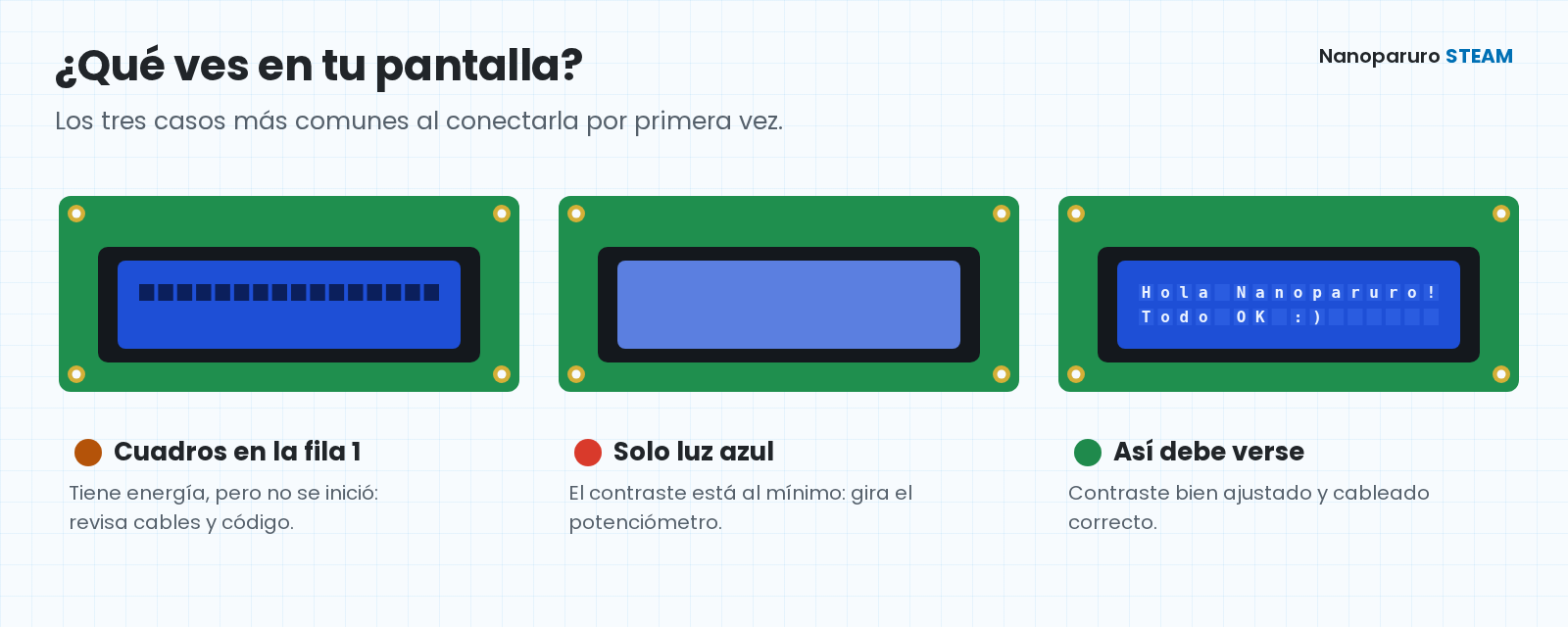 Tres pantallas LCD: una con cuadros en la primera fila, una solo con luz azul y una mostrando el texto correctamente.