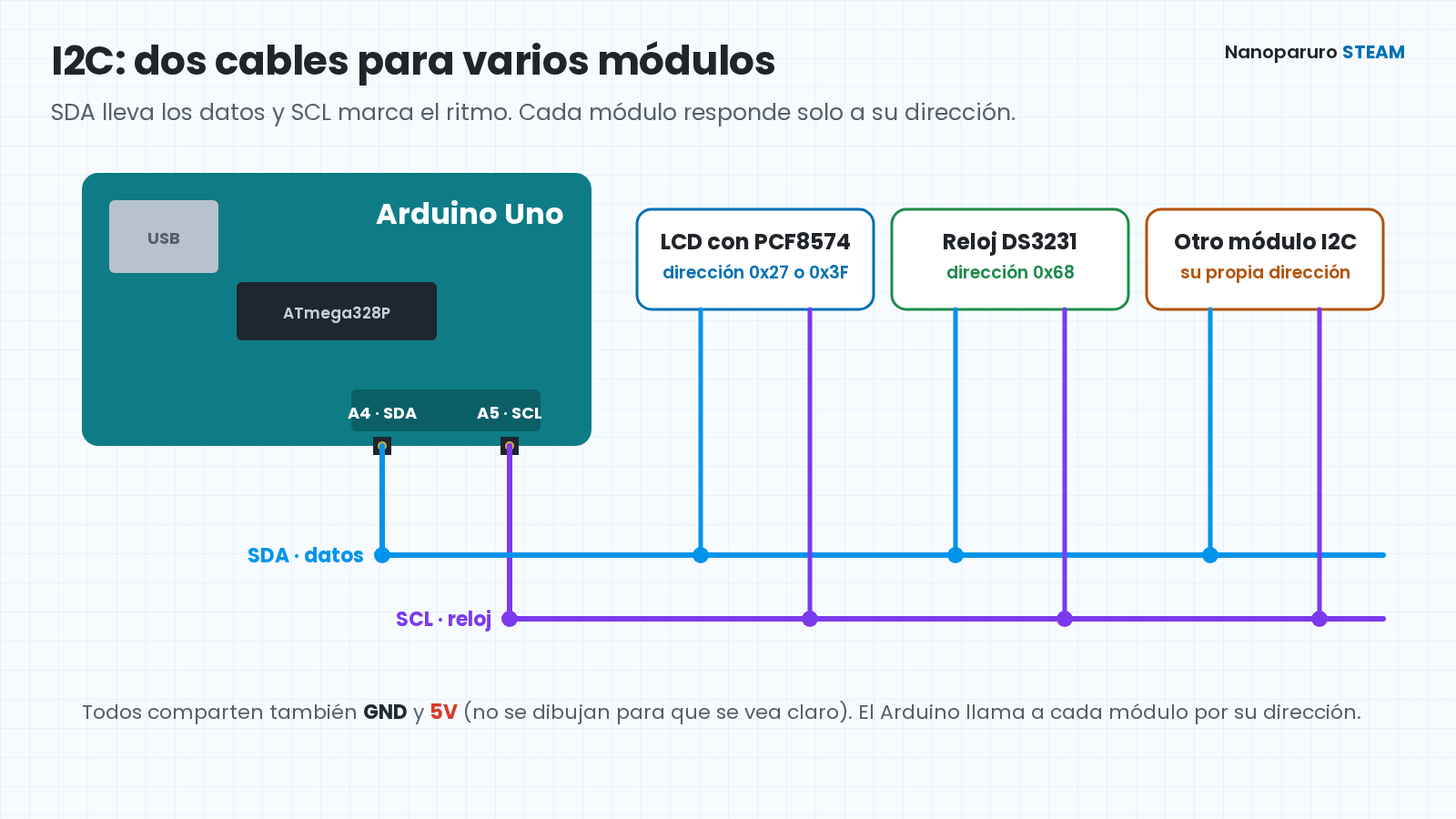 Diagrama del bus I2C: un Arduino Uno con sus pines A4 (SDA) y A5 (SCL) conectado por dos cables a una pantalla LCD con PCF8574, un reloj DS3231 y otro módulo I2C.