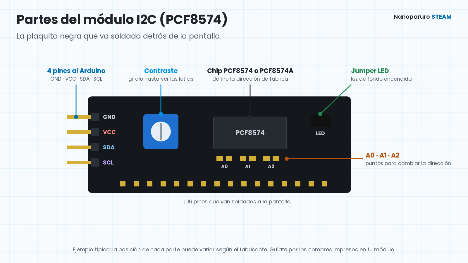 Partes del módulo I2C PCF8574: 4 pines GND VCC SDA SCL, potenciómetro azul de contraste, chip PCF8574, jumper LED de la luz de fondo y puntos A0 A1 A2 para cambiar la dirección.