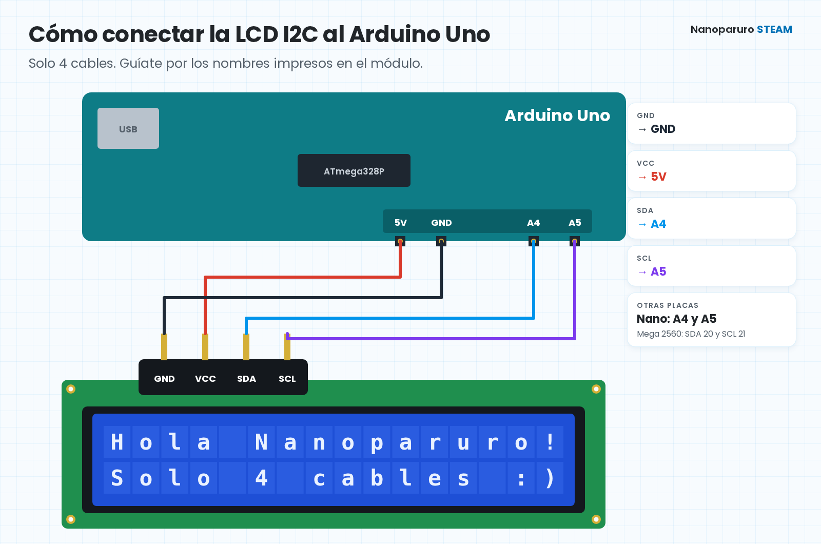 Conexión de la pantalla LCD 16x2 I2C al Arduino Uno con 4 cables: GND a GND, VCC a 5V, SDA a A4 y SCL a A5.
