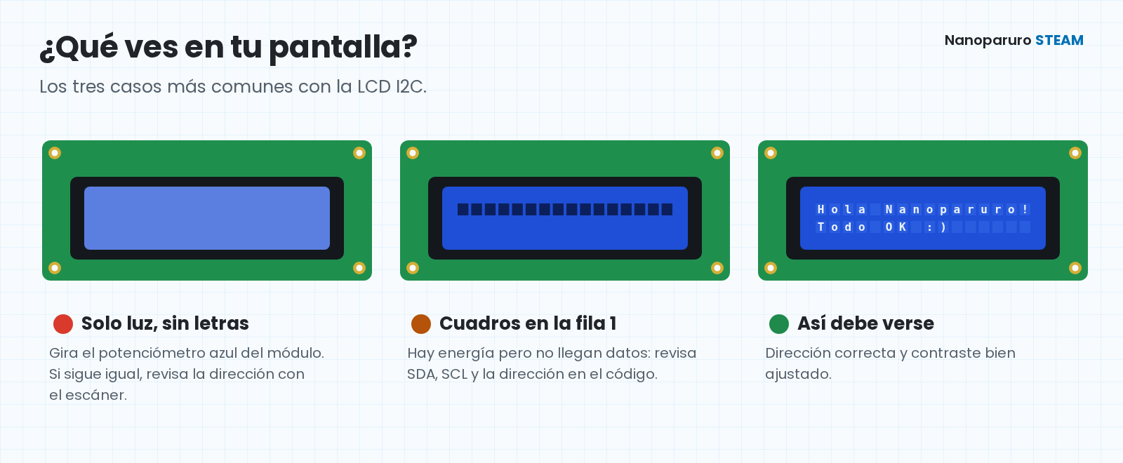 Tres pantallas LCD I2C: una solo con luz y sin letras, una con cuadros en la primera fila y una mostrando el texto correctamente.