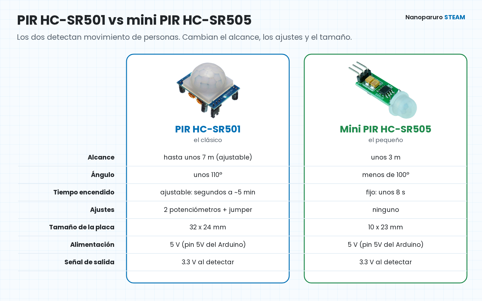 Comparación del sensor PIR HC-SR501 y el mini PIR HC-SR505: alcance, ángulo, tiempo encendido, ajustes, tamaño, alimentación y señal de salida.