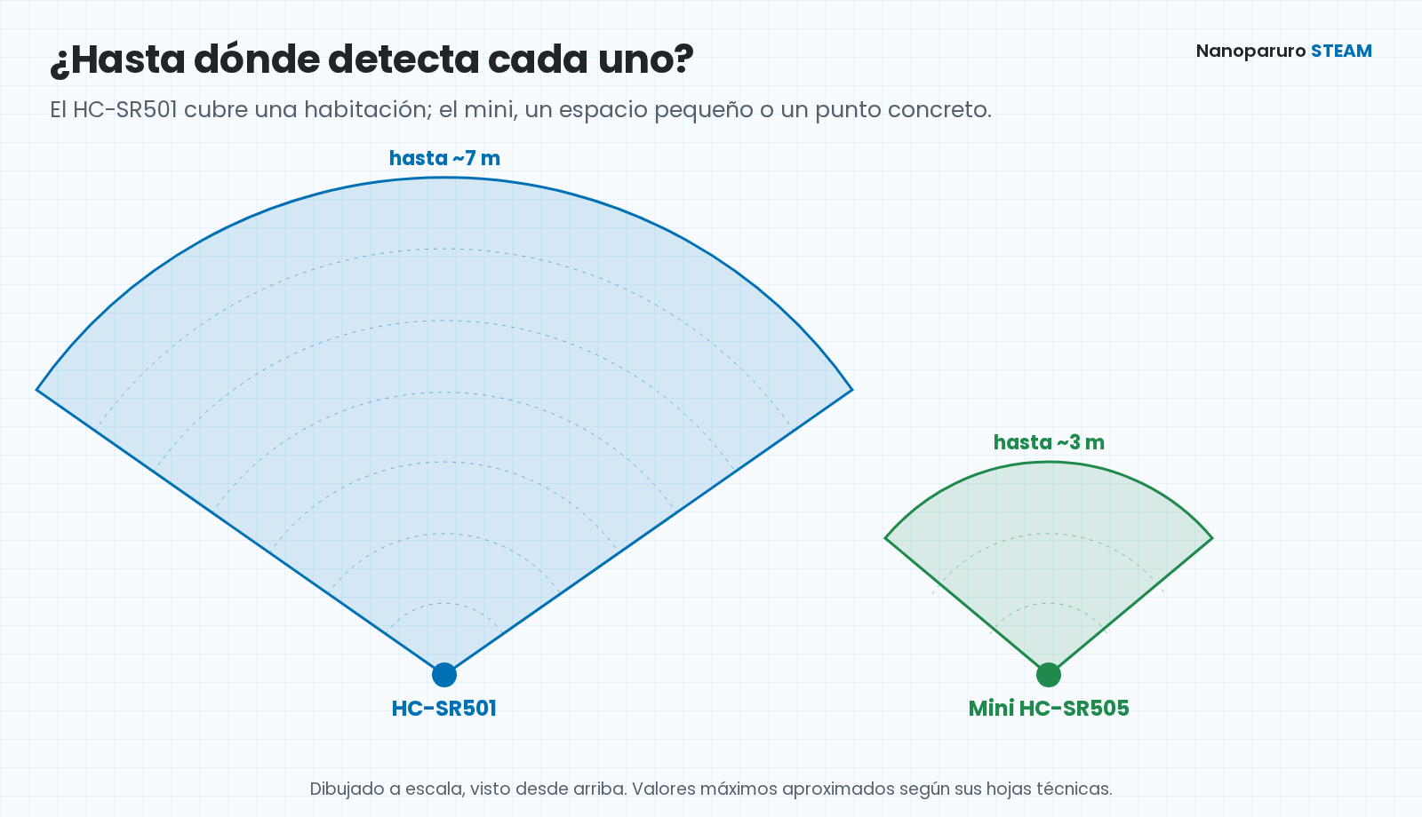 Zona de detección vista desde arriba: el HC-SR501 cubre hasta unos 7 metros con un ángulo de unos 110 grados y el mini HC-SR505 unos 3 metros con menos de 100 grados.