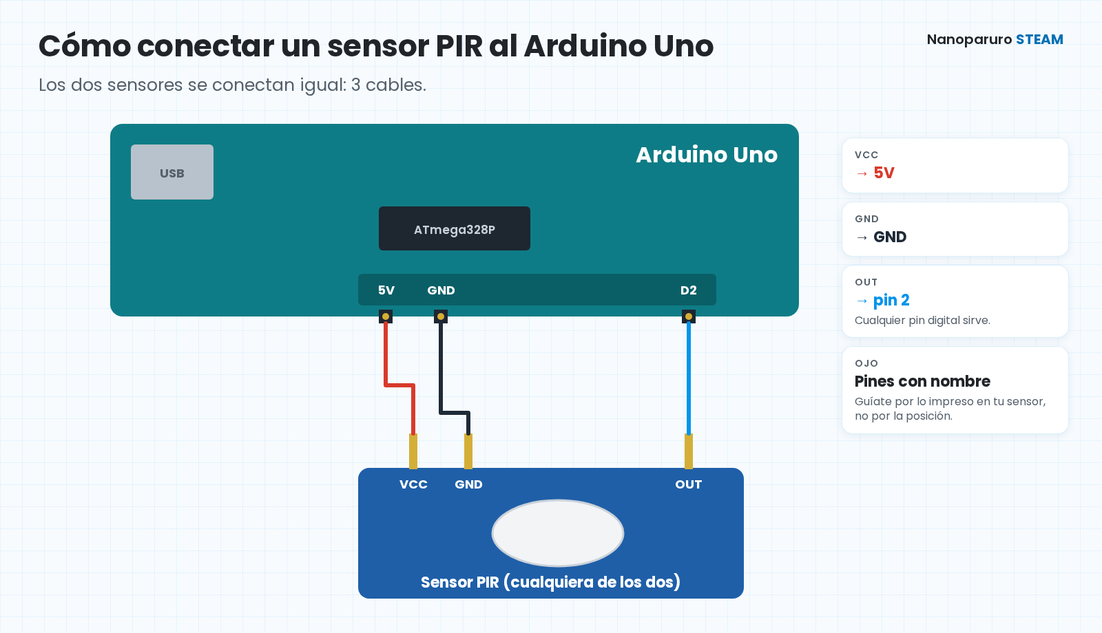 Conexión de un sensor PIR al Arduino Uno: VCC a 5V, GND a GND y OUT al pin digital 2.