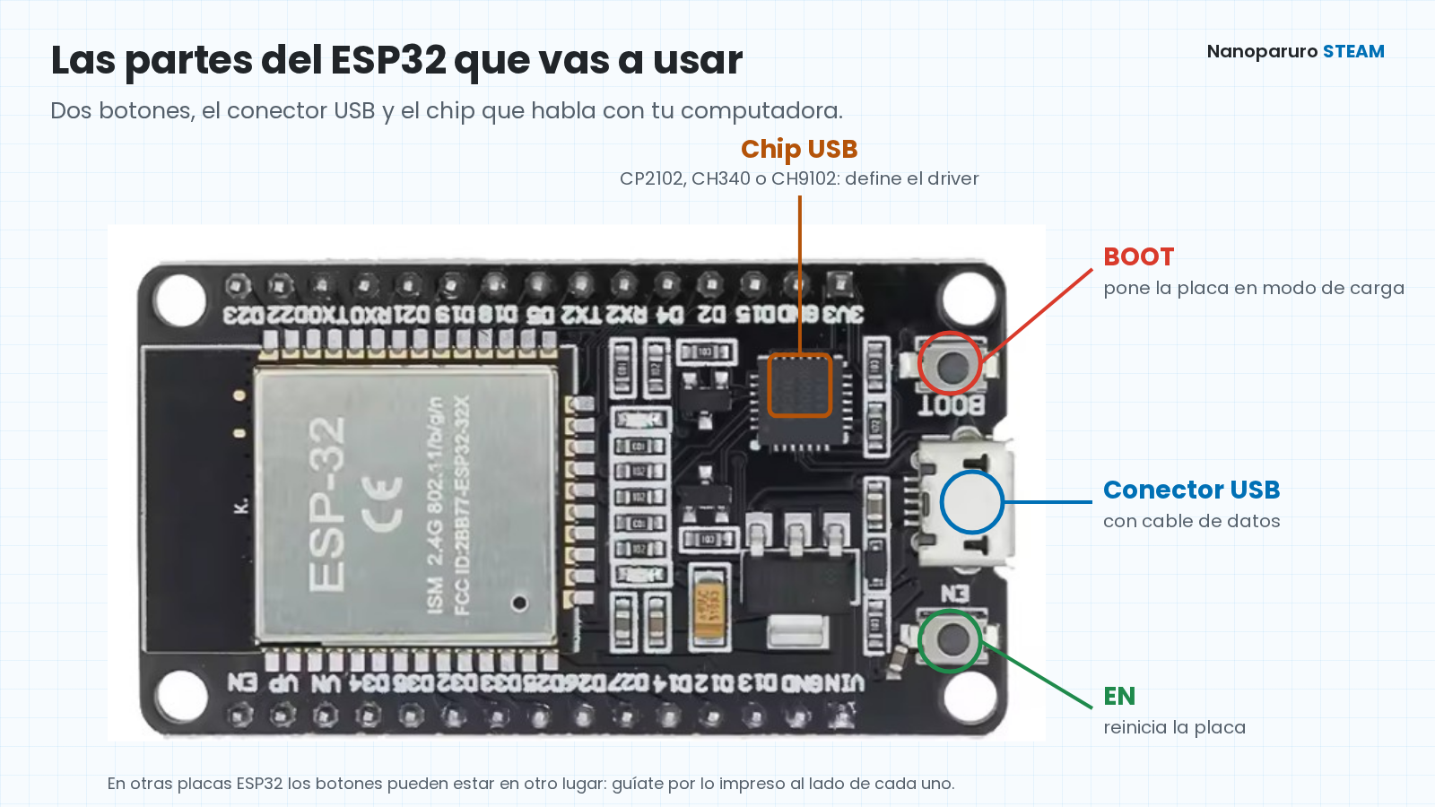 Placa ESP32 DevKit con el botón BOOT, el botón EN, el conector USB y el chip USB (CP2102, CH340 o CH9102) señalados.
