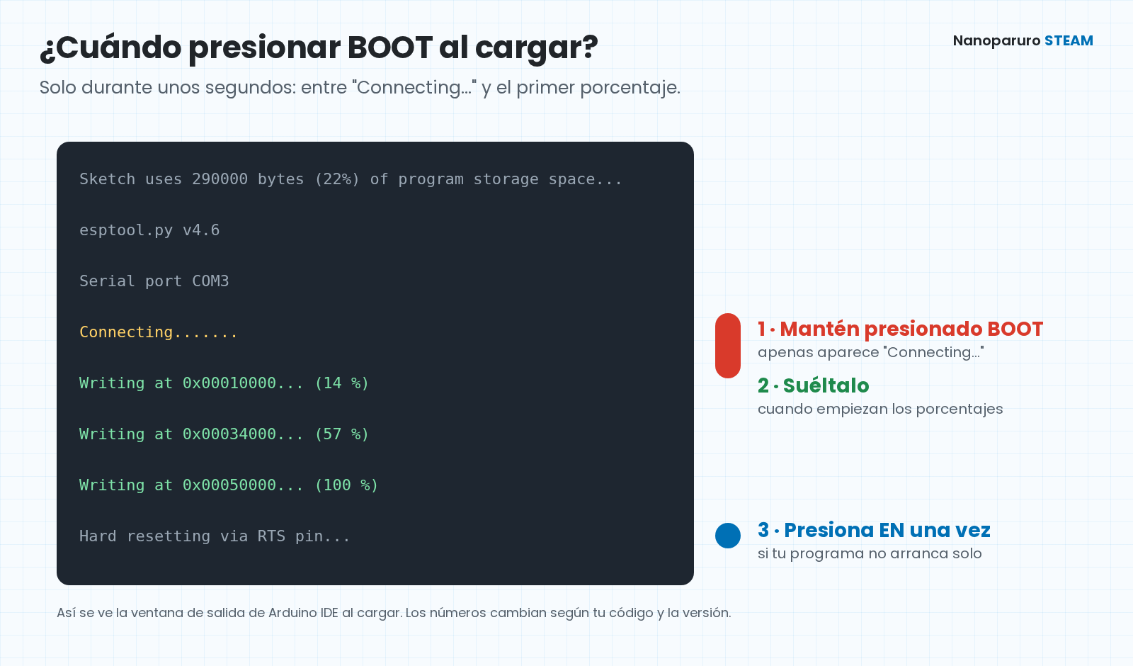 Cuándo presionar BOOT en el ESP32: mantenerlo presionado desde que aparece Connecting hasta que empiezan los porcentajes de carga, y luego presionar EN.