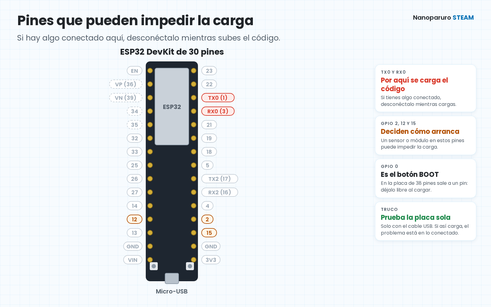 Pines del ESP32 DevKit de 30 pines que pueden impedir la carga: TX0 y RX0 en rojo, GPIO 2, 12 y 15 en naranja.