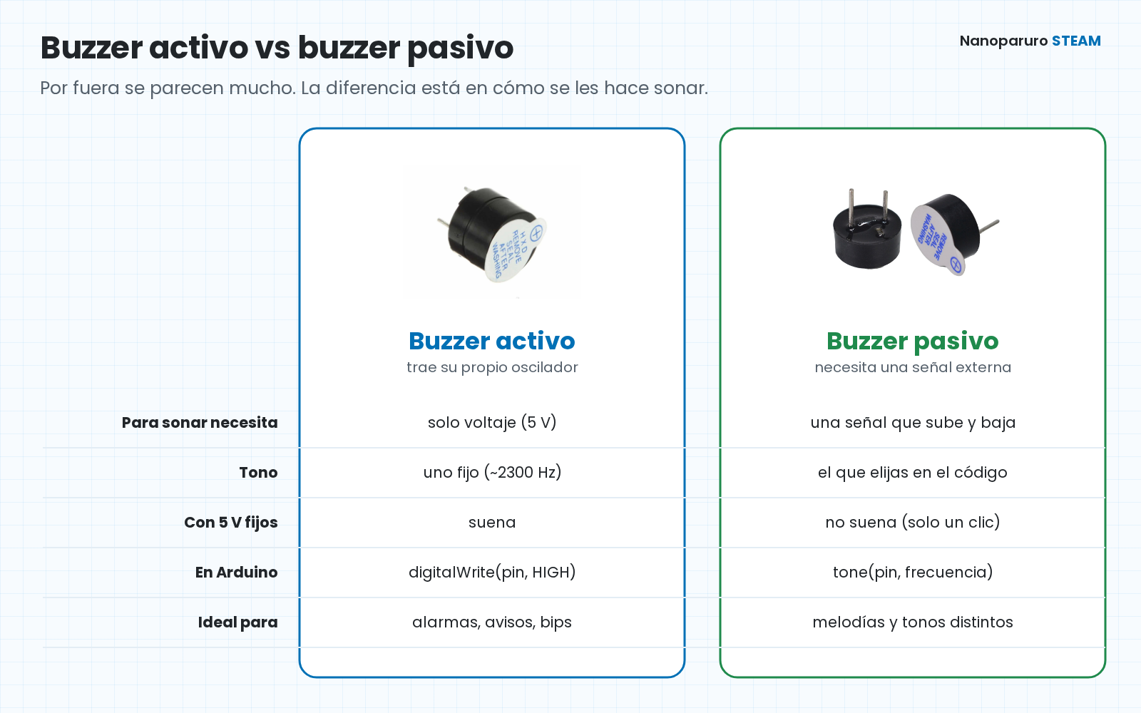 Buzzer activo vs buzzer pasivo: qué necesita cada uno para sonar, tono, comportamiento con 5 V fijos, función de Arduino y usos.
