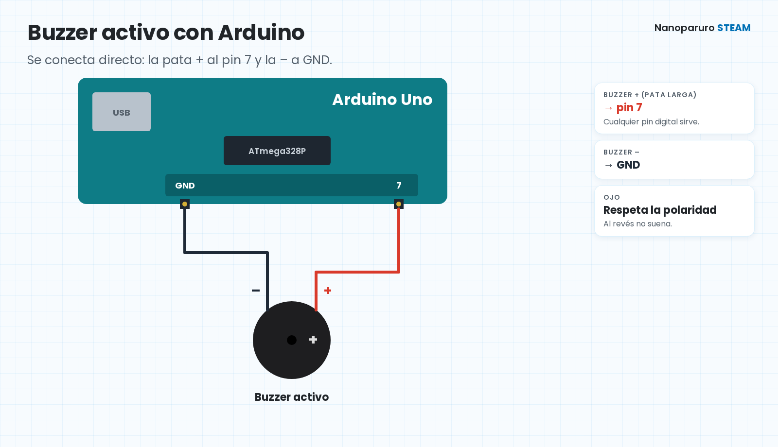 Conexión de un buzzer activo al Arduino Uno: pata + (la más larga) al pin 7 y pata – a GND.