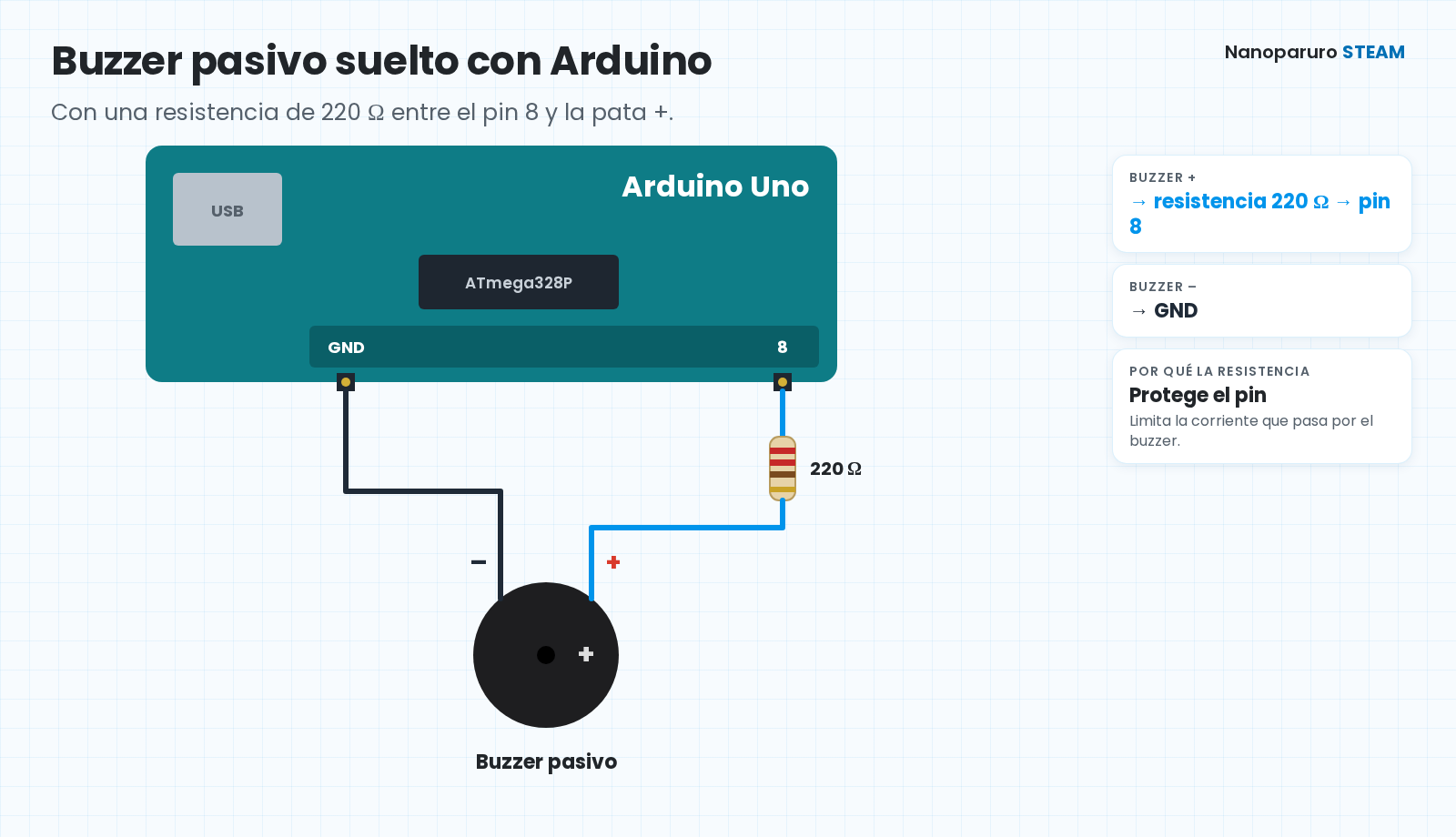Conexión de un buzzer pasivo suelto al Arduino Uno: pata + con resistencia de 220 ohm al pin 8 y pata – a GND.