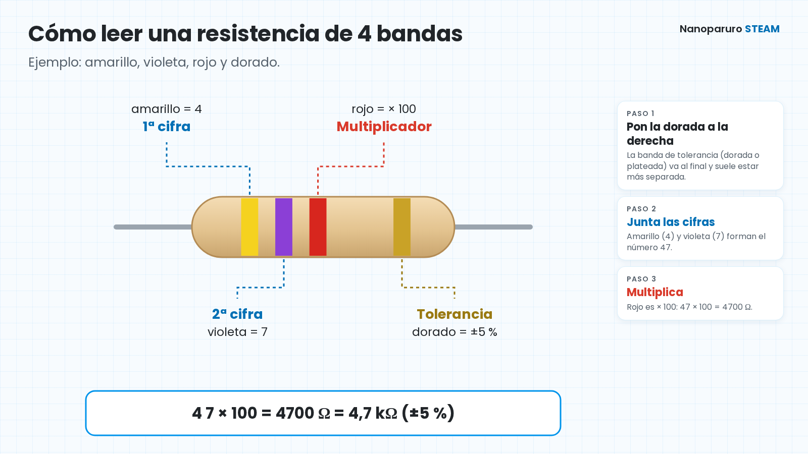 Cómo leer una resistencia de 4 bandas: amarillo es la primera cifra (4), violeta la segunda (7), rojo el multiplicador (× 100) y dorado la tolerancia (±5 %): 4700 ohmios, 4,7 kilohmios.