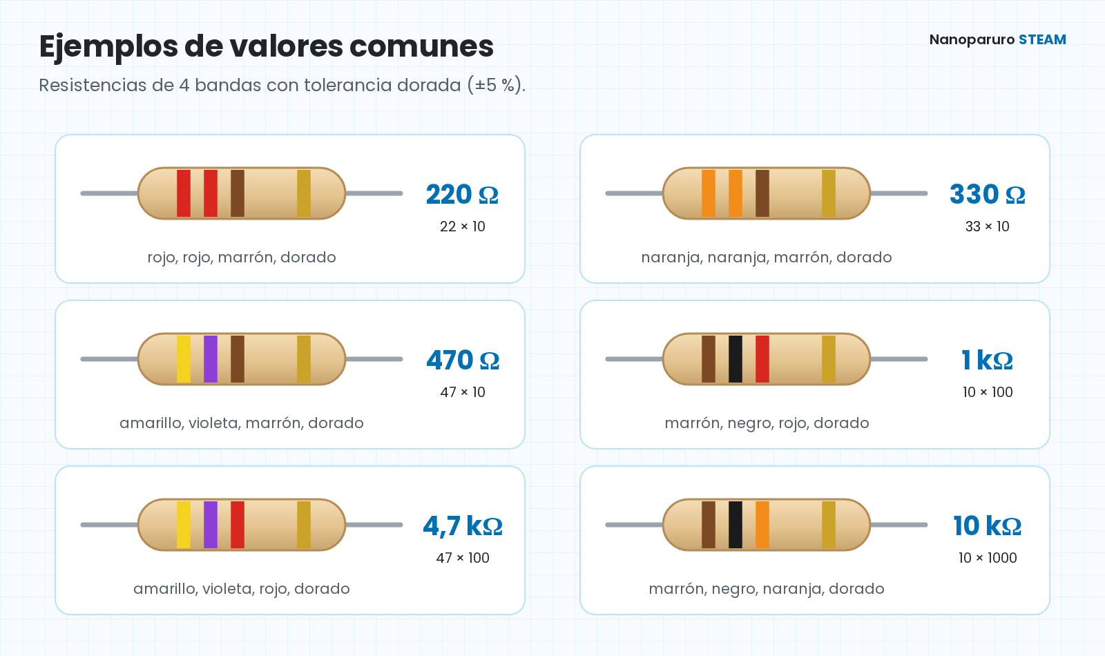Ejemplos del código de colores: 220 ohmios rojo-rojo-marrón, 330 ohmios naranja-naranja-marrón, 470 ohmios amarillo-violeta-marrón, 1 kilohmio marrón-negro-rojo, 4,7 kilohmios amarillo-violeta-rojo y 10 kilohmios marrón-negro-naranja, todas con banda dorada.