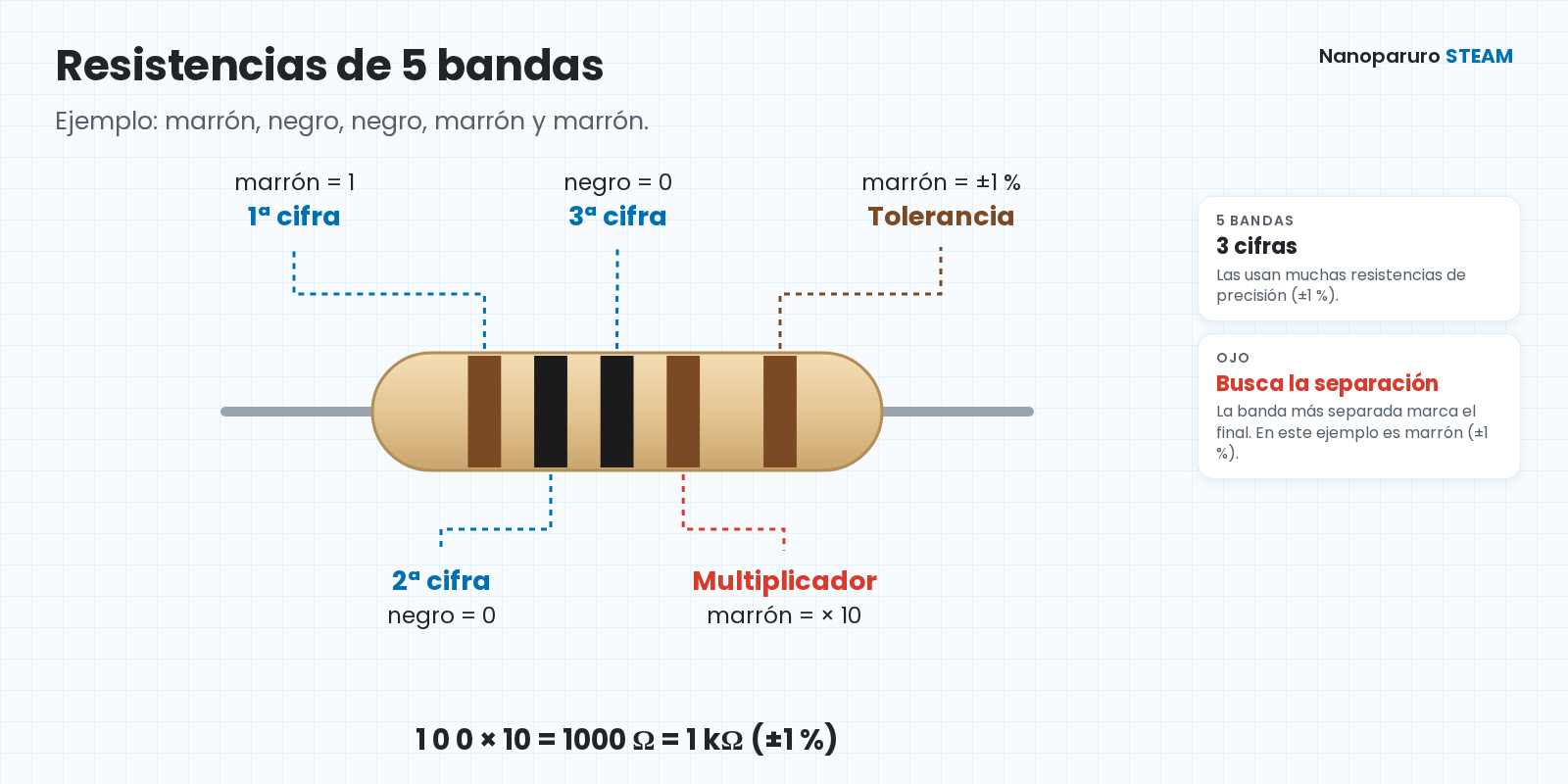 Cómo leer una resistencia de 5 bandas: marrón (1), negro (0), negro (0), multiplicador marrón (× 10) y tolerancia marrón (±1 %): 1000 ohmios, 1 kilohmio.