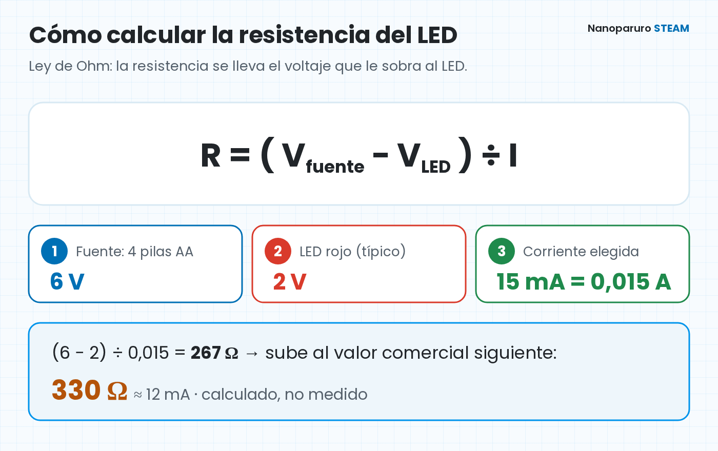 Ejemplo de cálculo de la resistencia de un LED rojo con 4 pilas AA: (6 V − 2 V) ÷ 0,015 A = 267 Ω, se usa la de 330 Ω.